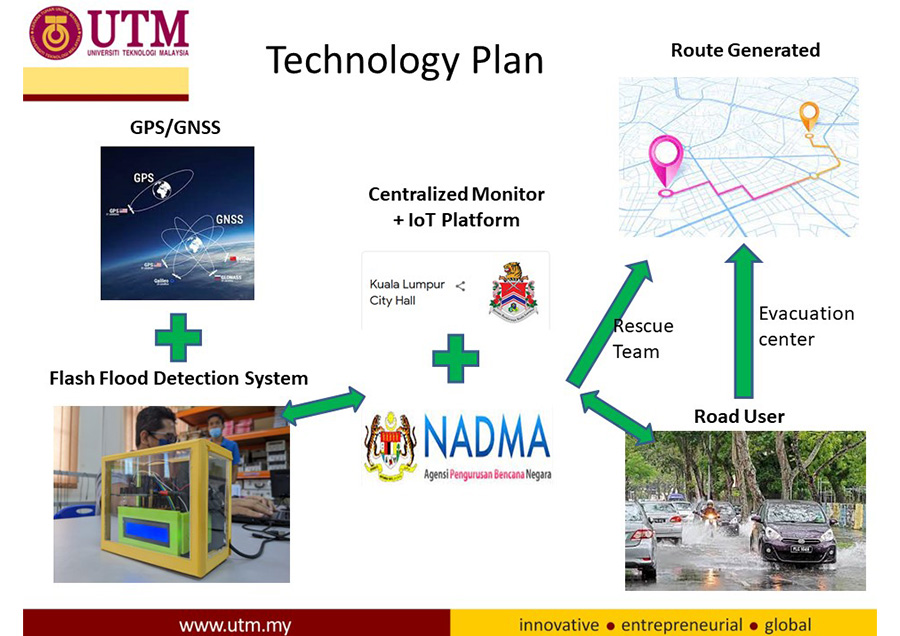 Flood Mitigation Strategy for Network Transportation in Urban Area