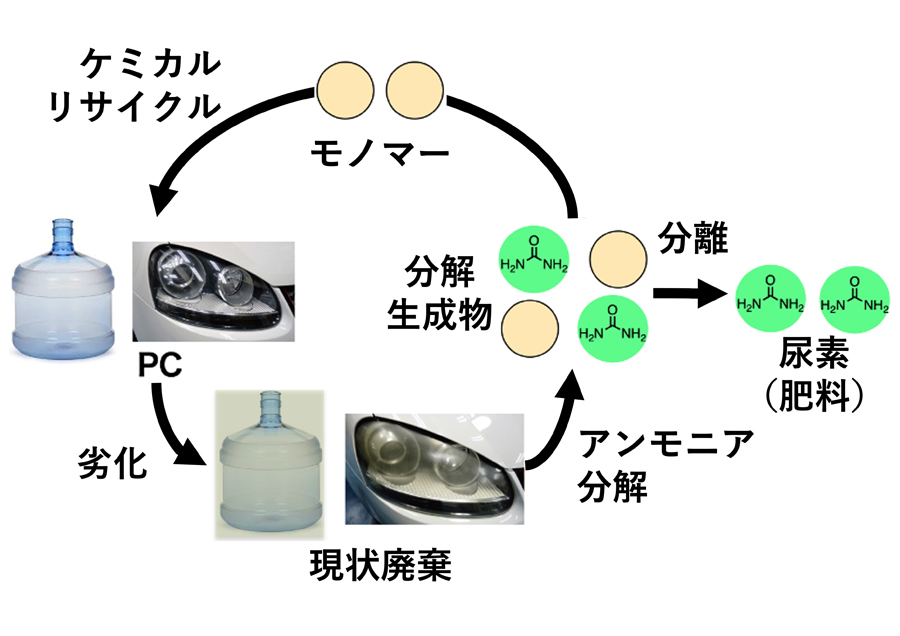 廃棄プラスチックを肥料に