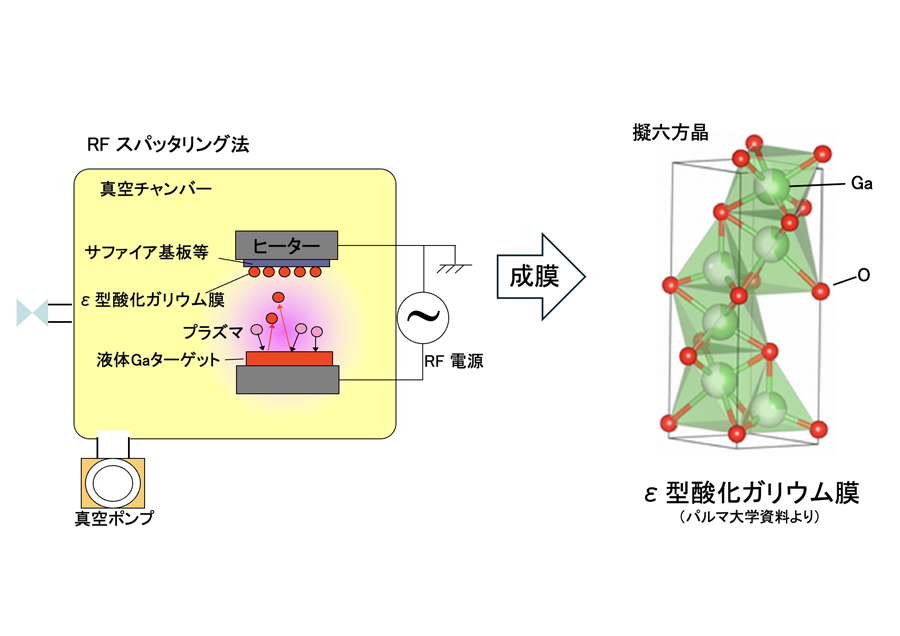 パワー半導体用ε型酸化ガリウム薄膜成長ビジネス