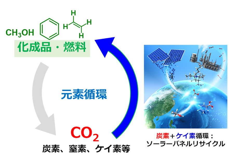 シリコン還元剤を用いるCO2の変換反応