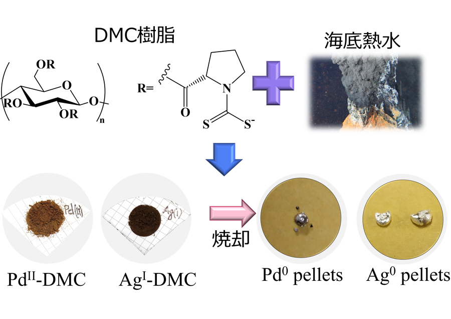 Extracting Precious Metals from Submarine Hydrothermal Water