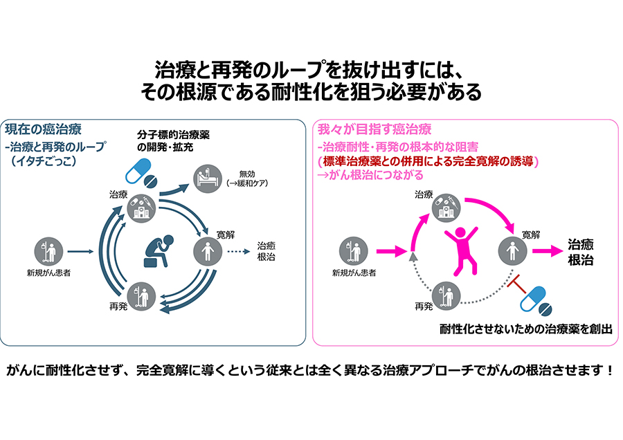 ガンの再発を防ぐことで患者の未来を救う技術開発