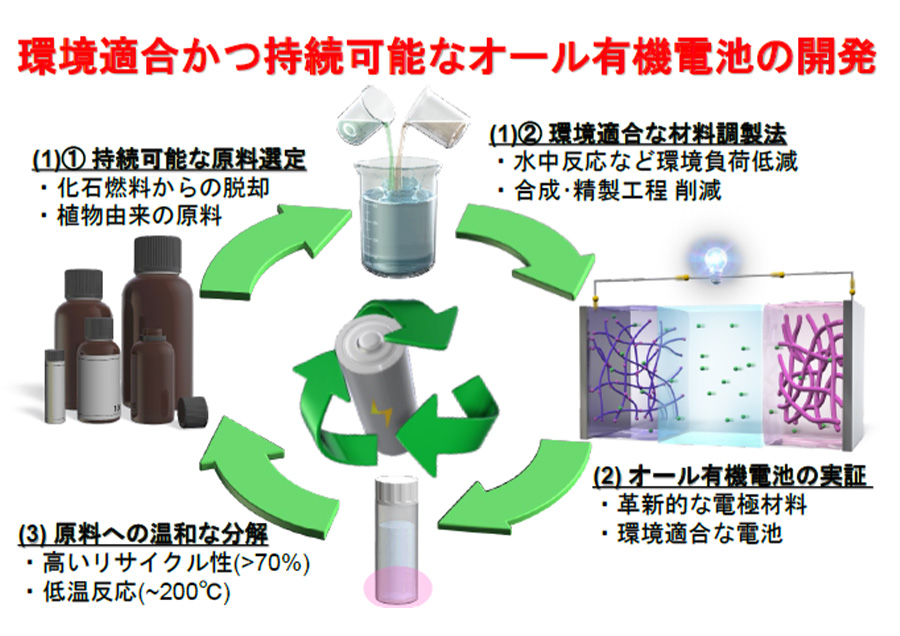 リサイクル可能な革新的機能材料とデバイスの開発