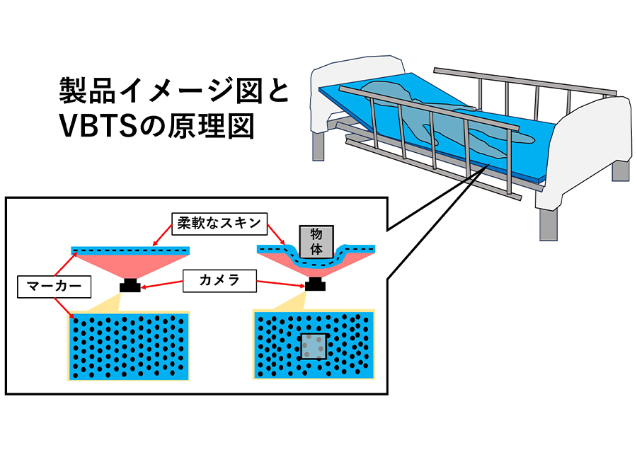 Development of Tactile Bed with Visual Tactile Sensor