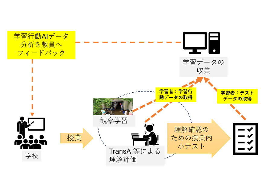 AIを活用した主体的な学びの育成と環境の構築