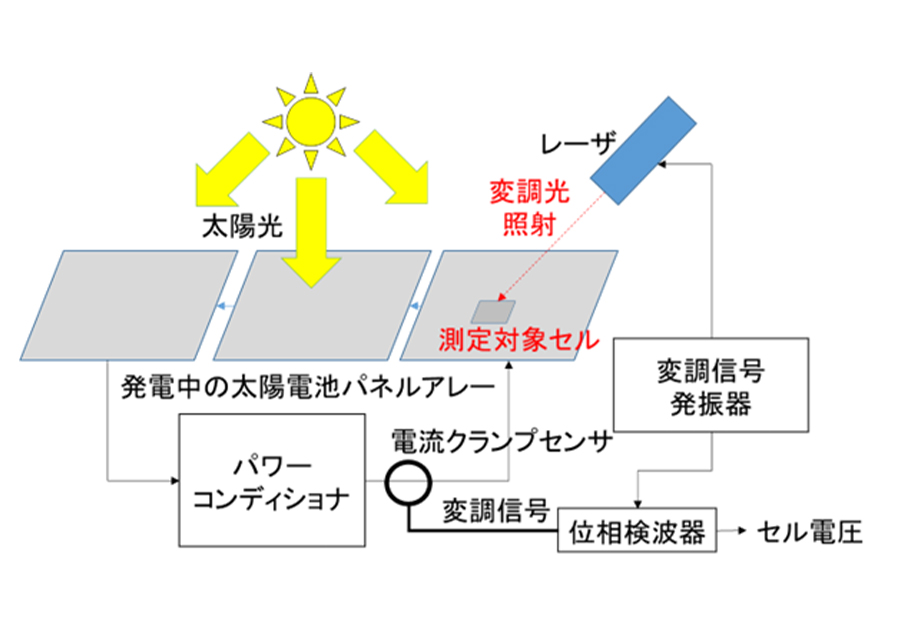 発電中太陽電池パネル内セルの非接触電圧推定技術